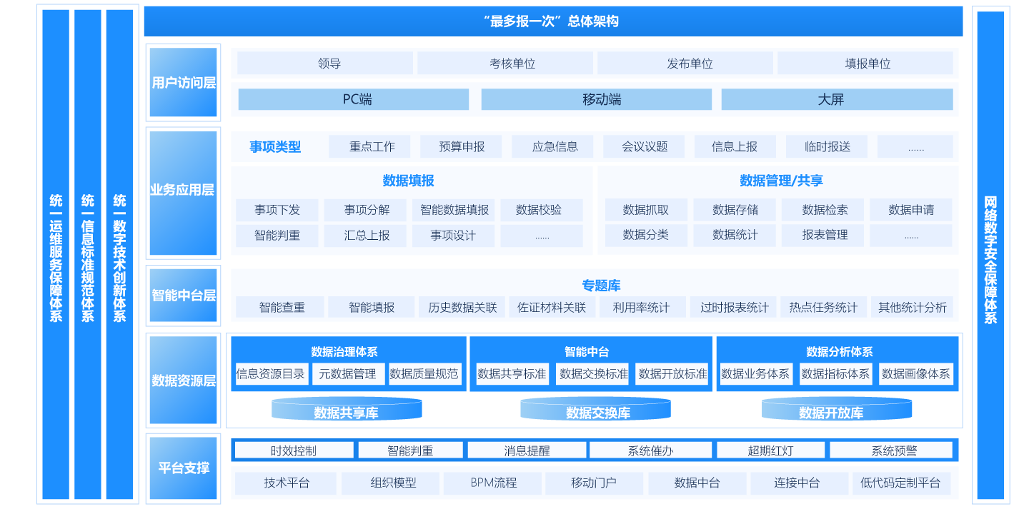 机关内部“最多报一次”